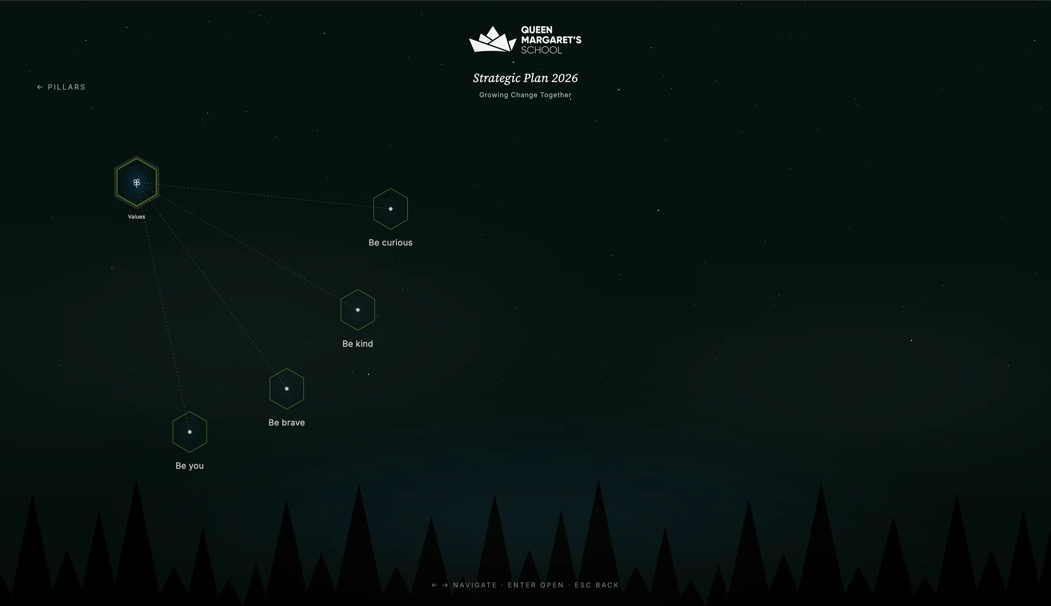 A single pillar selected on the radial navigator, with its sub-nodes fanned out and the ambient horizon tinted by the active pillar's colour.
